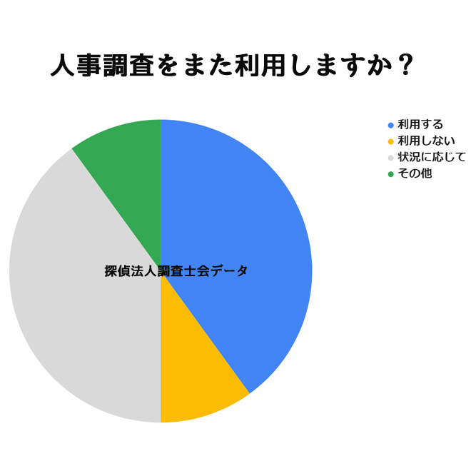 人事調査を依頼して良かった？｜探偵法人調査士会の人事調査アンケート