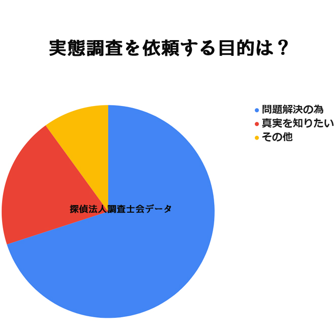 誰の実態調査を依頼したいですか？｜探偵法人調査士会の実態調査アンケート