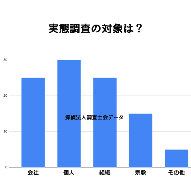 実態調査の対象は？｜探偵法人調査士会の実態調査アンケート