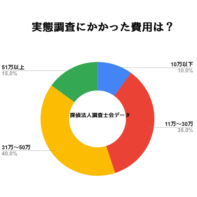 実態調査にかける予算は？｜探偵法人調査士会の実態調査アンケート