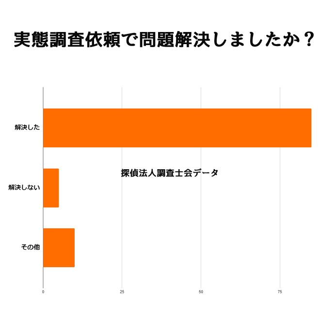 実態調査で問題解決しましたか？｜探偵法人調査士会の実態調査アンケート