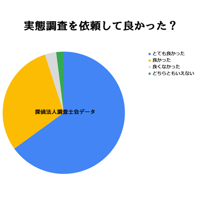 実態調査を依頼して良かった？｜探偵法人調査士会の実態調査アンケート