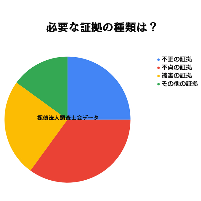 誰の証拠収集調査を依頼したいですか？｜探偵法人調査士会の証拠収集調査アンケート