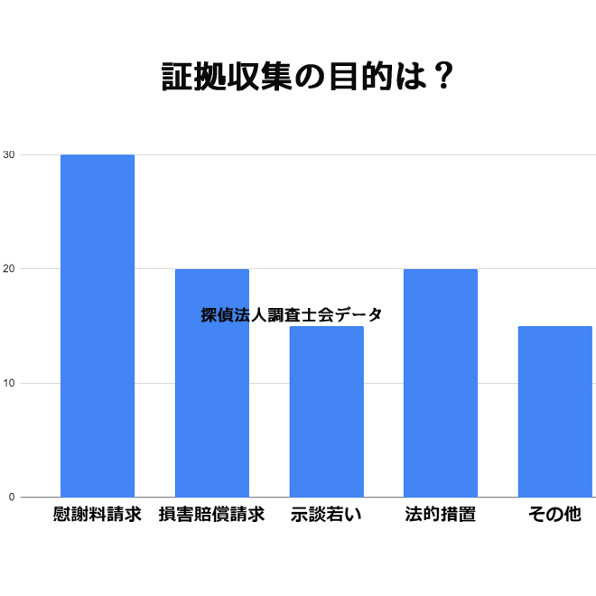 証拠収集調査を依頼する目的は？｜探偵法人調査士会の証拠収集調査アンケート