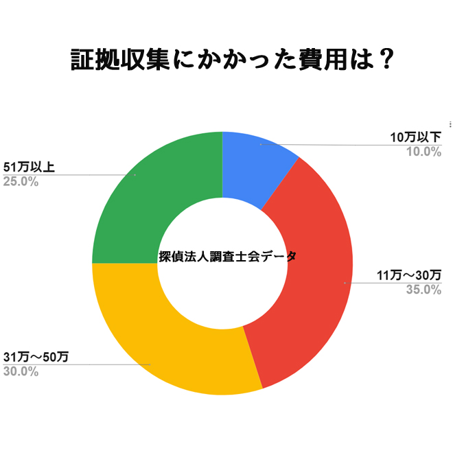 証拠収集調査にかける予算は？｜探偵法人調査士会の証拠収集調査アンケート