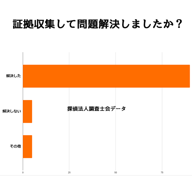 証拠収集調査を依頼して結果は得られましたか？｜探偵法人調査士会の証拠収集調査アンケート