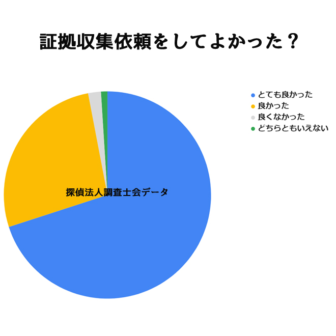 証拠収集調査を依頼して良かった？｜探偵法人調査士会の証拠収集調査アンケート