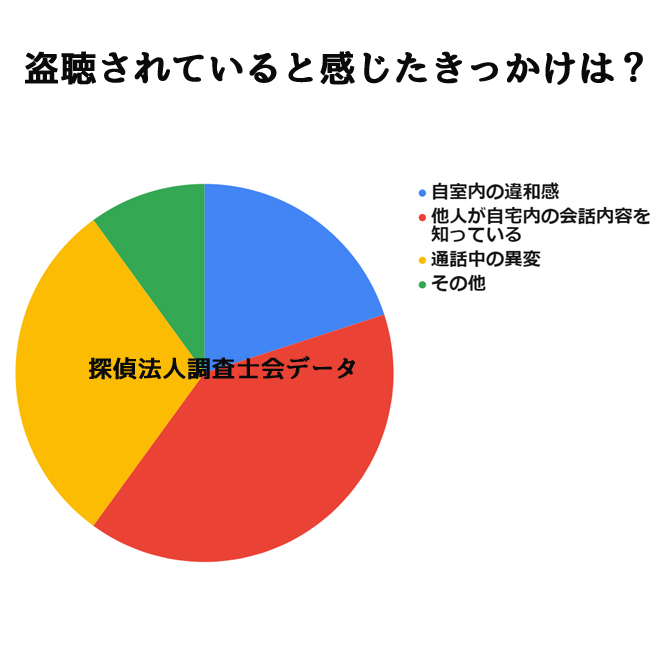 盗聴発見調査のきっかけは？｜探偵法人調査士会の盗聴発見調査アンケート