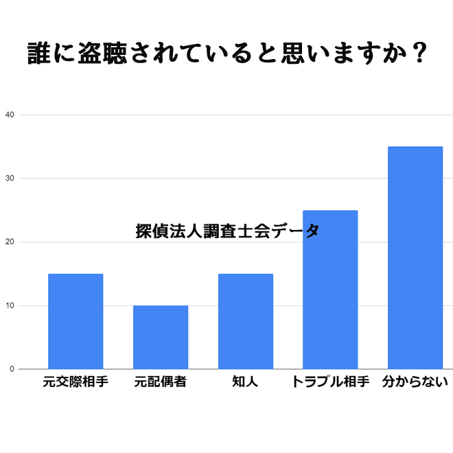 誰に盗聴されていると思いますか？｜探偵法人調査士会の盗聴発見調査アンケート