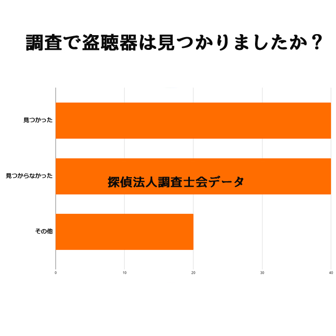 盗聴発見調査を依頼して結果は得られましたか？｜探偵法人調査士会の盗聴発見調査アンケート