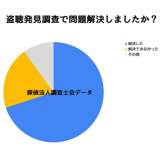 盗聴発見調査を依頼して良かった？｜探偵法人調査士会の盗聴発見調査アンケート