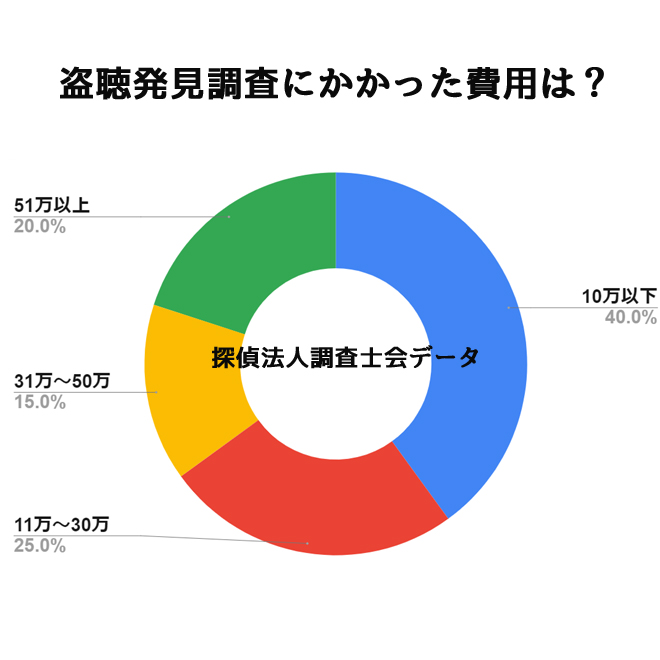 盗聴発調査にかける予算は？｜探偵法人調査士会の盗聴発見調査アンケート