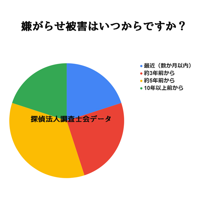 嫌がらせ被害はいつから？｜探偵法人調査士会の嫌がらせ調査アンケート