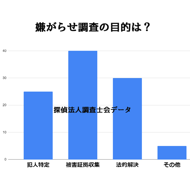 嫌がらせ調査を依頼する目的は？｜探偵法人調査士会の嫌がらせ調査アンケート