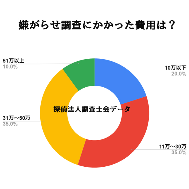 嫌がらせ調査にかける予算は？｜探偵法人調査士会の嫌がらせ調査アンケート