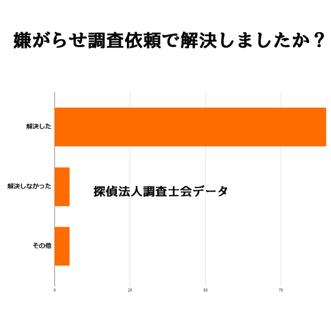 嫌がらせ調査を依頼して結果は得られましたか？｜探偵法人調査士会の嫌がらせ調査アンケート