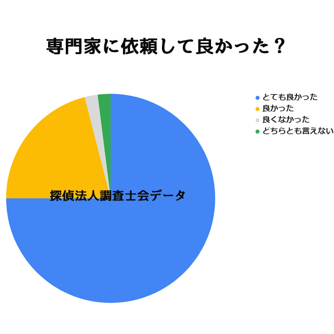 嫌がらせ調査を依頼して良かった？｜探偵法人調査士会の嫌がらせ調査アンケート