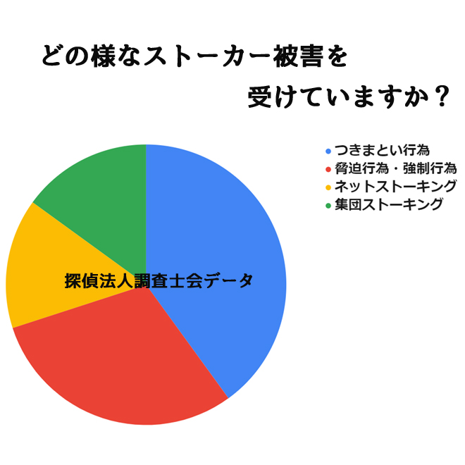 どのようなストーカー被害を受けていますか？｜探偵法人調査士会のストーカー調査アンケート