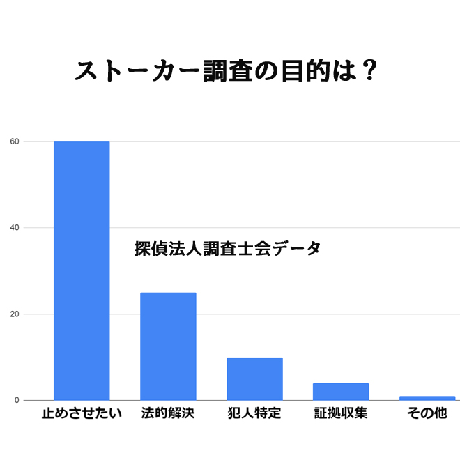 ストーカー調査を依頼する目的は？｜探偵法人調査士会のストーカー調査アンケート