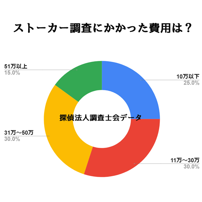 ストーカー調査にかける予算は？｜探偵法人調査士会のストーカー調査アンケート