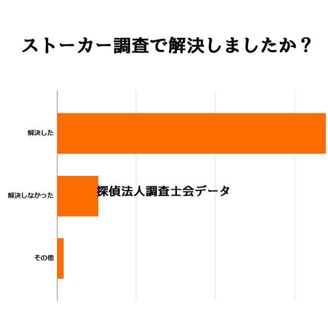 ストーカー調査を依頼して結果は得られましたか？｜探偵法人調査士会のストーカー調査アンケート