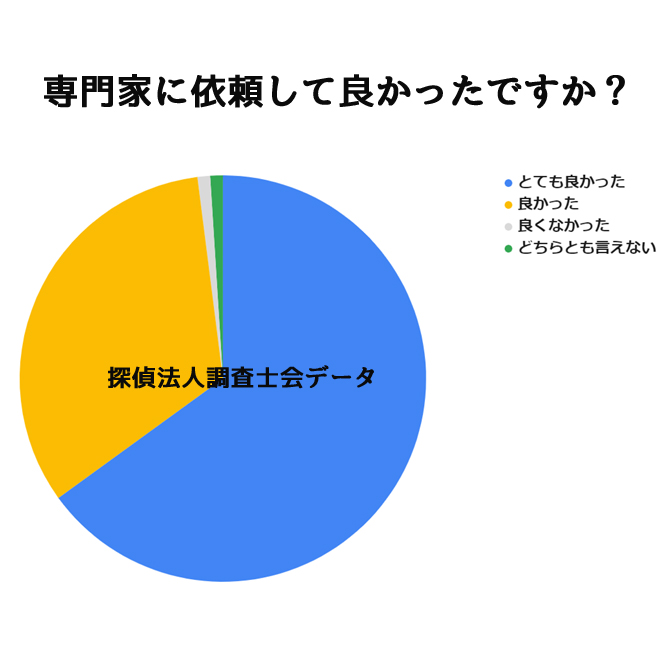 ストーカー調査を依頼して良かった？｜探偵法人調査士会のストーカー調査アンケート