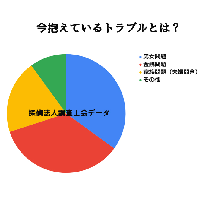 今抱えているトラブルとは？｜探偵法人調査士会のトラブル調査アンケート