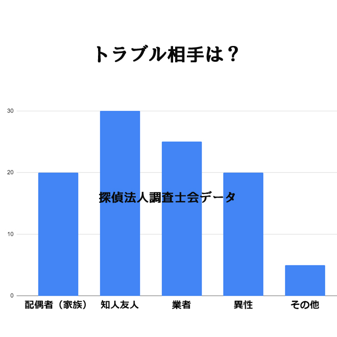 トラブルの相手は？｜探偵法人調査士会のトラブル調査アンケート