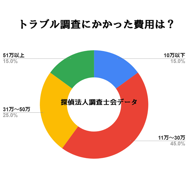 トラブル調査にかける予算は？｜探偵法人調査士会のトラブル調査アンケート