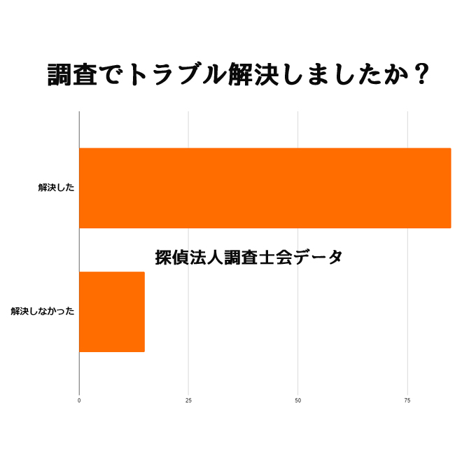 調査でトラブル解決しましたか？｜探偵法人調査士会のトラブル調査アンケート