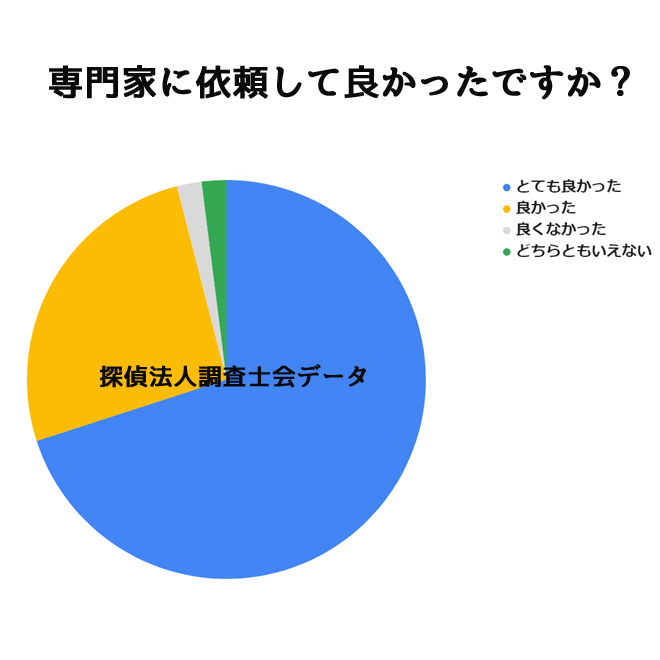 トラブル調査を依頼して良かった？｜探偵法人調査士会のトラブル調査アンケート