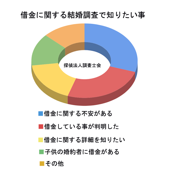 借金に関する結婚調査で知りたい事は？｜探偵法人調査士会の調査のご案内