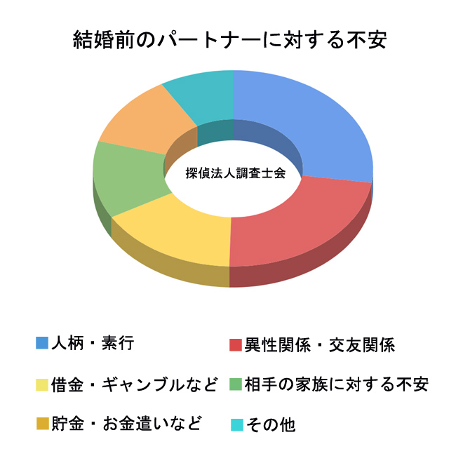 結婚前のパートナーに対する不安についてアンケート｜探偵法人調査士会