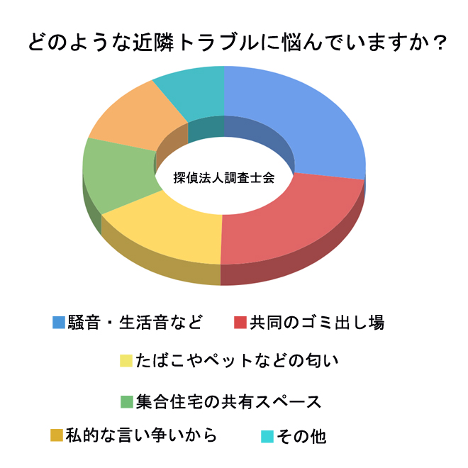 どのような近隣トラブルに悩んでいますか？｜探偵の弁護士連携調査アンケート