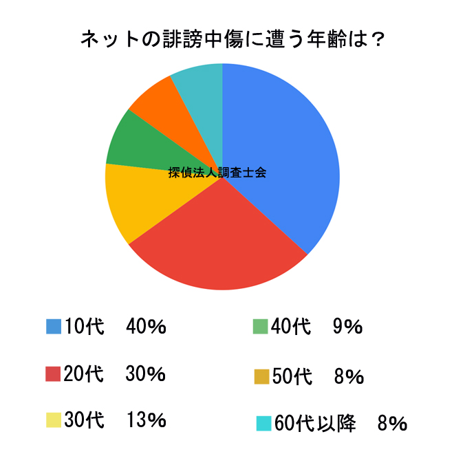 ネットのトラブルに遭う年齢は？｜探偵法人調査士会の調査アンケート