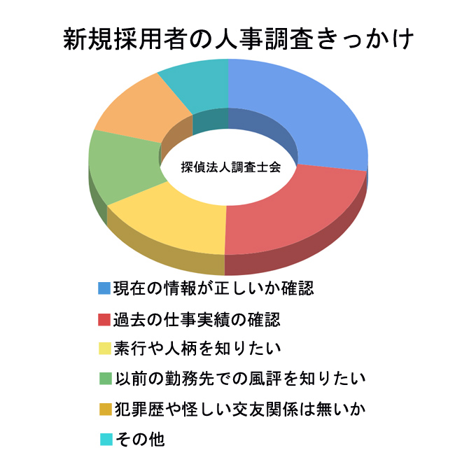 新規採用者の人事調査きっかけは？｜探偵法人調査士会アンケート