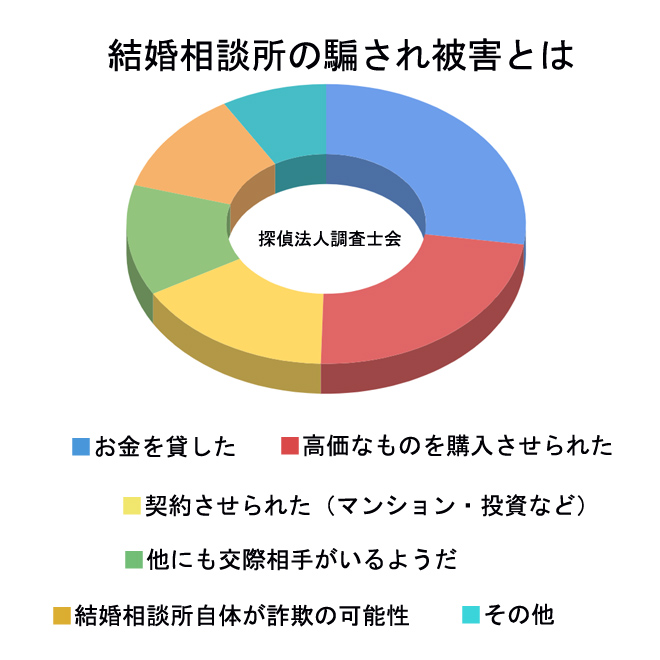 結婚相談所の騙され被害とは？｜探偵法人調査士会アンケート