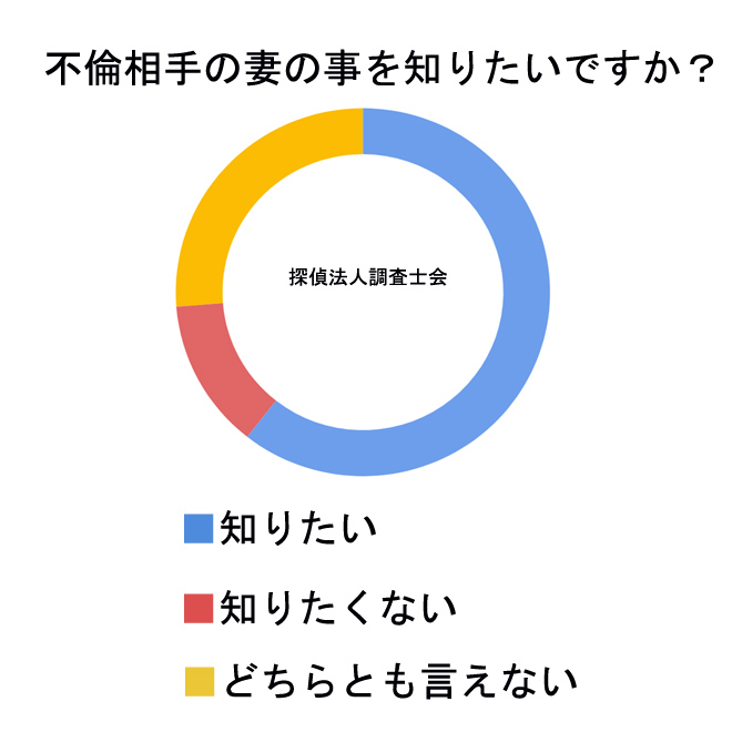 不倫している女性へアンケート「あなたは不倫相手の妻の事を知りたいですか？」