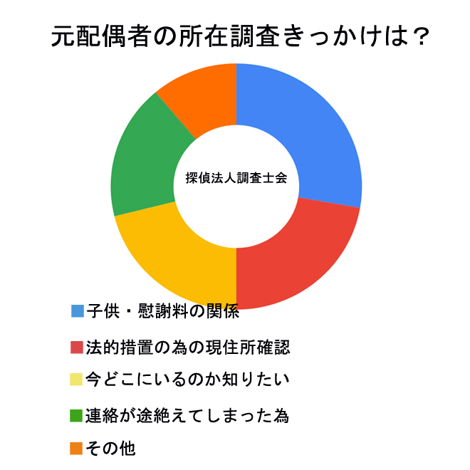 元配偶者の所在調査きっかけは？｜探偵法人調査士会アンケート