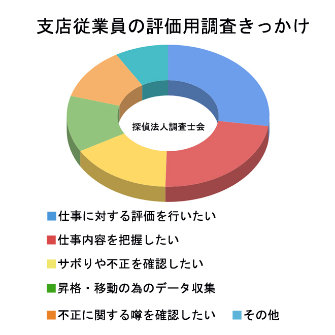 支店従業員の評価用調査きっかけは？｜探偵法人調査士会アンケート