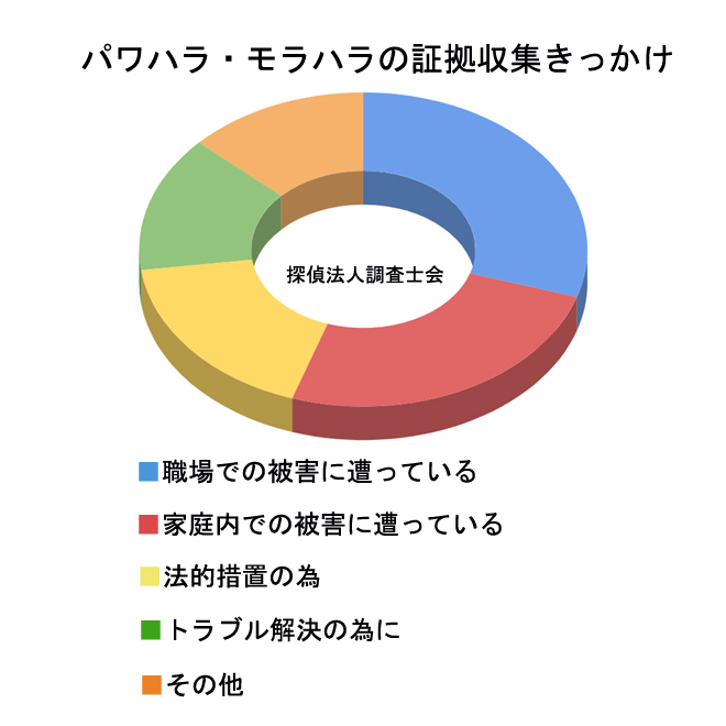 パワハラ モラハラの証拠収集調査の知識と情報 探偵法人調査士会 証拠収集の探偵法人調査士会