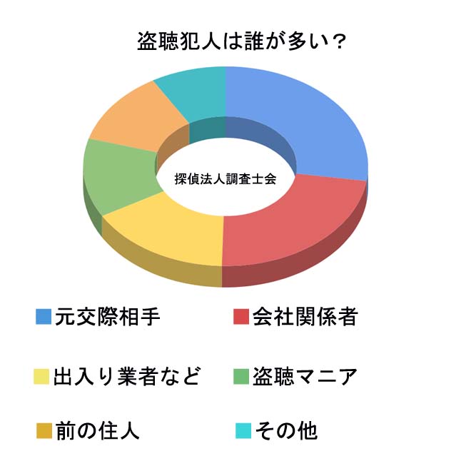 盗聴の犯人は誰が多い？｜探偵法人調査士会