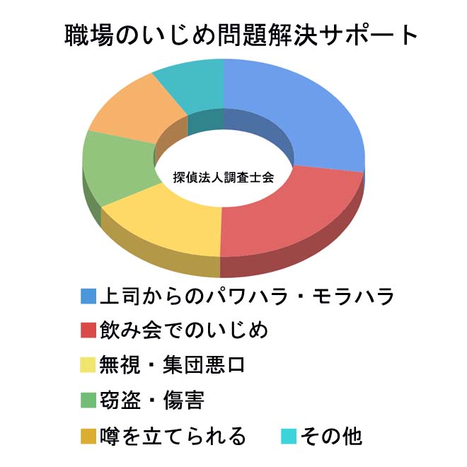 職場のいじめ問題解決サポートきっかけは｜サポートサービスについてご紹介