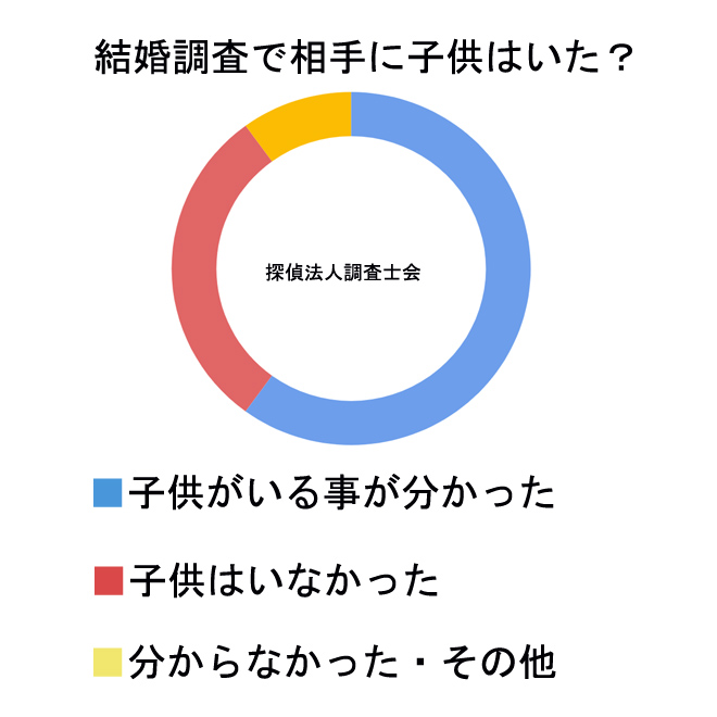 相手の子供問題に関するグラフ｜探偵の結婚調査