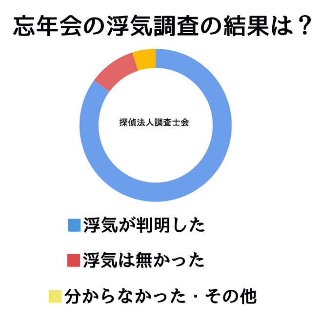 忘年会の浮気問題に関するグラフ｜探偵の浮気調査