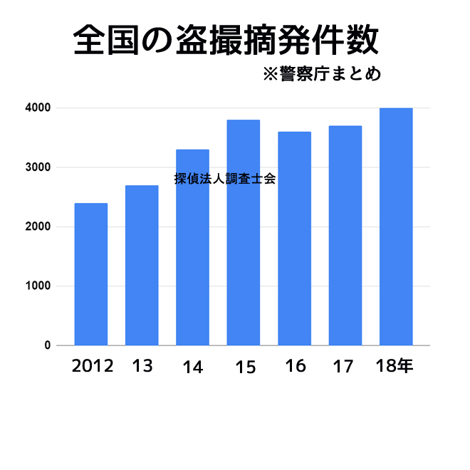 全国の盗撮問題に関するグラフ｜探偵の盗撮被害対策サポート