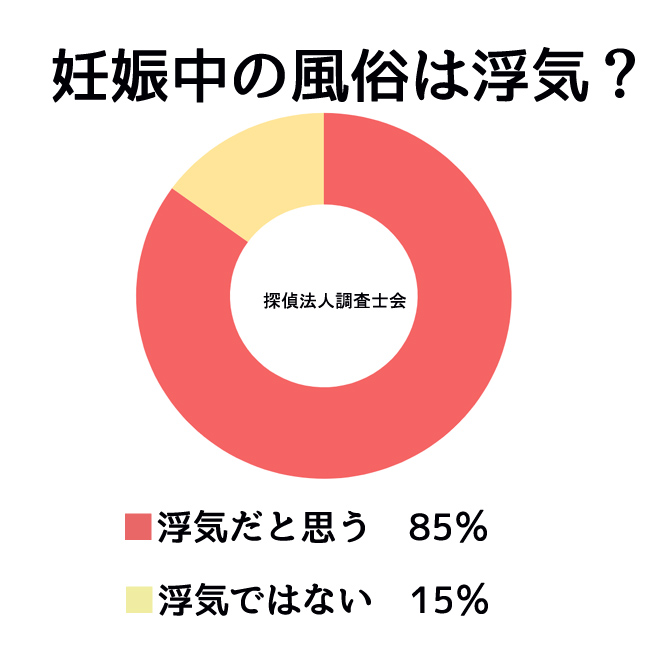 妊娠中の風俗通いは浮気になりますか？｜探偵法人調査士会のアンケート