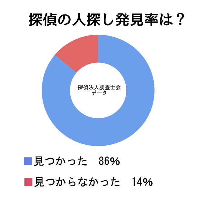 探偵の人探し調査の発見率は86％！｜探偵の人探し調査