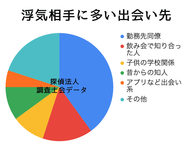 浮気相手に多い出会い先とは？