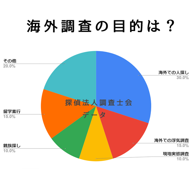 海外調査の目的は？｜探偵法人調査士会の海外調査アンケート